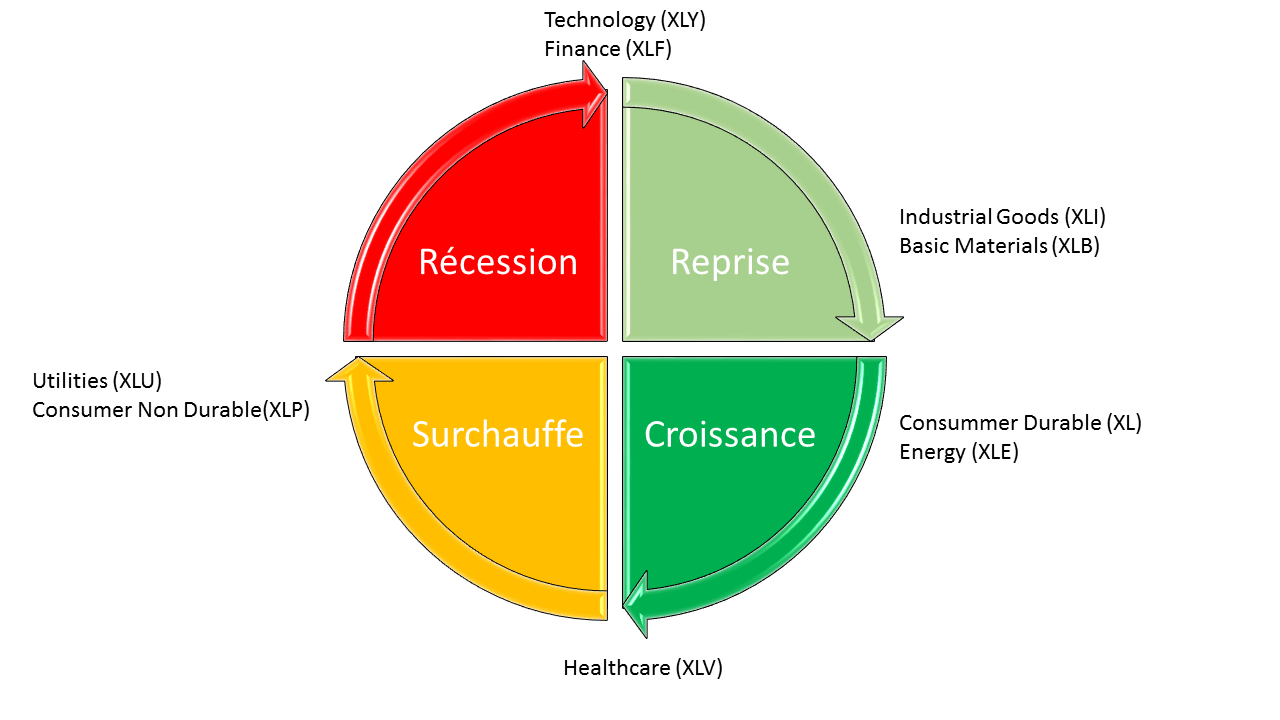 Les Phases D’un Cycle économique – DELTENRE CONSULTING SPRL